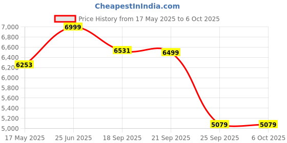 amazon.in kisah Men Sherwani Set kisah Price History Graph from 17 May 2025 to 6 Oct 2025