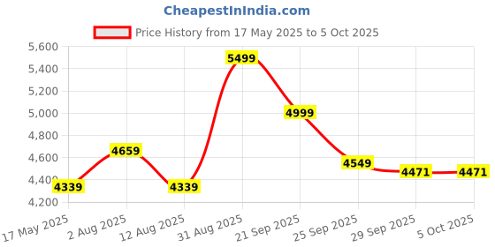 amazon.in kisah Men Sherwani Set kisah Price History Graph from 17 May 2025 to 5 Oct 2025