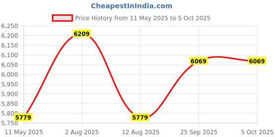 amazon.in kisah Men Sherwani Set kisah Price History Graph from 11 May 2025 to 5 Oct 2025
