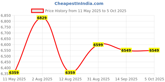 amazon.in kisah Men Sherwani Set kisah Price History Graph from 11 May 2025 to 5 Oct 2025