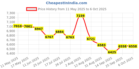 amazon.in kisah Men Sherwani Set kisah Price History Graph from 11 May 2025 to 5 Oct 2025