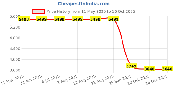 amazon.in kisah Men Sherwani Set kisah Price History Graph from 11 May 2025 to 15 Oct 2025