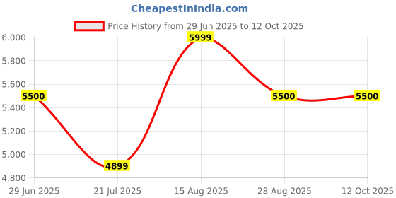 amazon.in kisah Men Sherwani Set kisah Price History Graph from 29 Jun 2025 to 12 Oct 2025