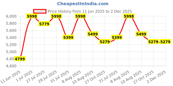 amazon.in kisah Men Sherwani Trouser Set kisah Price History Graph from 11 Jun 2025 to 1 Dec 2025