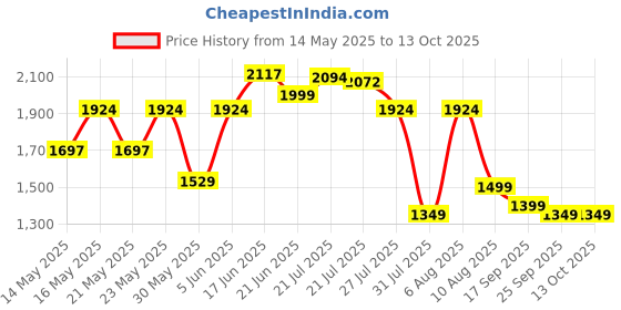 amazon.in kisah Men Solid Nehru Jacket Ethnic Festive Traditional Waistcoat Cotton, Regular Fit kisah Price History Graph from 14 May 2025 to 12 Oct 2025