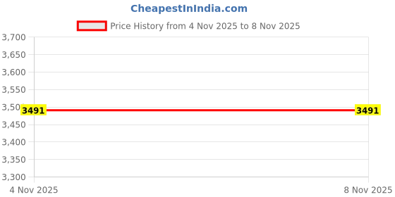 amazon.in kisah Men White Kurta with Churidar, Full Sleaves, Knee Length, Straight, Regular Fit, Mandarin Collar Ethnic wear kisah Price History Graph from 4 Nov 2025 to 7 Nov 2025