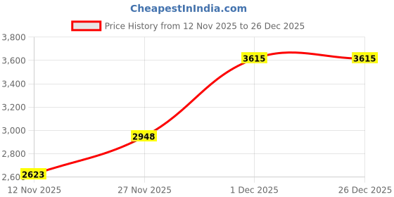 amazon.in kisah Men White Kurta with Churidar, Full Sleaves, Knee Length, Straight, Regular Fit, Mandarin Collar Ethnic wear kisah Price History Graph from 12 Nov 2025 to 25 Dec 2025