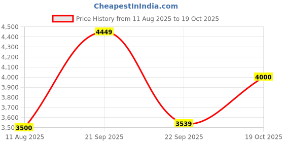 amazon.in kisah Men White Maroon Regular Kurta with Pyjamas Jacket, Full Sleaves, Knee Length, Straight, Regular Fit, Mandarin Collar Ethnic wear kisah Price History Graph from 11 Aug 2025 to 19 Oct 2025