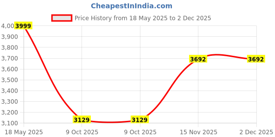 amazon.in kisah Men Wine Embroidered Nehru Jacket with Floral kisah Price History Graph from 18 May 2025 to 2 Dec 2025