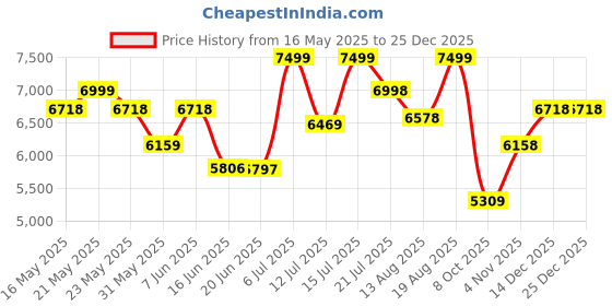 amazon.in kisah Men's Black and Maroon Indo-Western Kurta Sherwani Churidar Set Cotton Silk Full Sleaves, Knee Length, Straight, Regular Fit, Mandarin Collar Ethnic Casual kisah Price History Graph from 16 May 2025 to 25 Dec 2025