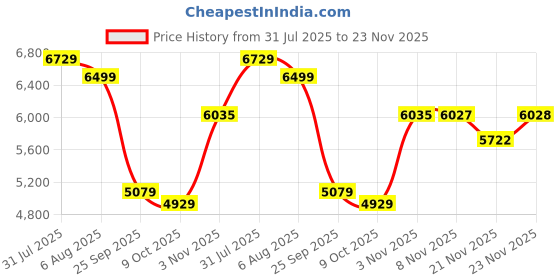 amazon.in kisah Men's Black Jacquard Indowestern Sherwani Trouser Set kisah Price History Graph from 31 Jul 2025 to 21 Nov 2025