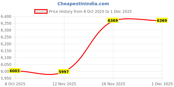 amazon.in kisah Men's Black Solid Jodhpuri Bandhgala kisah Price History Graph from 8 Oct 2025 to 30 Nov 2025