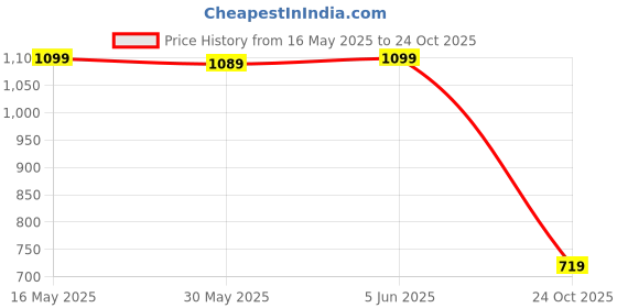 amazon.in kisah Mens Churidar, Cotton Blend Solid Bottle Green Churidar Pant for Men kisah Price History Graph from 16 May 2025 to 24 Oct 2025