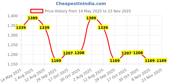 amazon.in kisah Mens Churidar, Cotton Blend Solid Pattern Green Churidar for Men kisah Price History Graph from 14 May 2025 to 22 Nov 2025