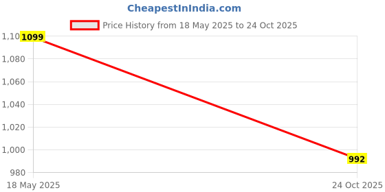 amazon.in kisah Men's Churidar, Off White Solid Cotton Blend kisah Price History Graph from 18 May 2025 to 24 Oct 2025