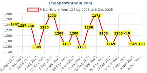 amazon.in kisah Men's Churidar, Solid Grey Cotton Blend kisah Price History Graph from 13 May 2025 to 6 Dec 2025