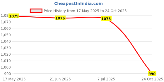 amazon.in kisah Men's Churidar, Wine Solid Cotton Blend kisah Price History Graph from 17 May 2025 to 24 Oct 2025