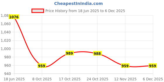 amazon.in kisah Men's Churidar, Wine Solid Cotton Blend kisah Price History Graph from 18 Jun 2025 to 5 Dec 2025