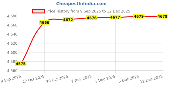 amazon.in kisah Men's Cotton Blend Full Sleeves Regular Fit Woven Design Maroon-Black Indo-Western Sherwani Churidar Set kisah Price History Graph from 9 Sep 2025 to 12 Dec 2025