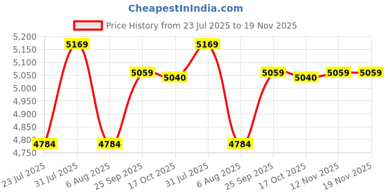 amazon.in kisah Men's Cotton Blend Full Sleeves Regular Fit Woven Design Maroon Indo-Western Sherwani Trouser Set kisah Price History Graph from 23 Jul 2025 to 19 Nov 2025