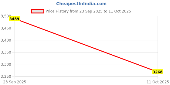 amazon.in kisah Men's Cotton Blend Printed Regular Kurta kisah Price History Graph from 23 Sep 2025 to 11 Oct 2025