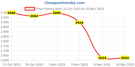 amazon.in kisah Men's Cotton Blend Printed Regular Kurta Set (KA-0834-T301-40_Multicolour kisah Price History Graph from 22 Oct 2025 to 19 Nov 2025