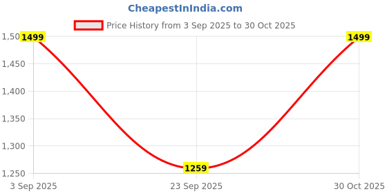 amazon.in kisah Men's Cotton Blend Regular Fit Solid Regular Kurta kisah Price History Graph from 3 Sep 2025 to 30 Oct 2025