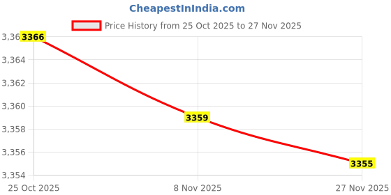 amazon.in kisah Men's Cotton Blend Sherwani Kurta kisah Price History Graph from 25 Oct 2025 to 27 Nov 2025