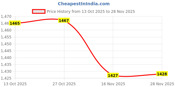 amazon.in kisah Men's Cotton Blend Solid Regular Kurta kisah Price History Graph from 13 Oct 2025 to 28 Nov 2025