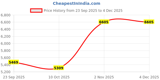 amazon.in kisah Men's Cotton Ethnic Kurta kisah Price History Graph from 23 Sep 2025 to 3 Dec 2025