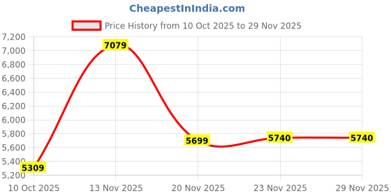 amazon.in kisah Men's Cotton Ethnic Sherwani Set kisah Price History Graph from 10 Oct 2025 to 28 Nov 2025