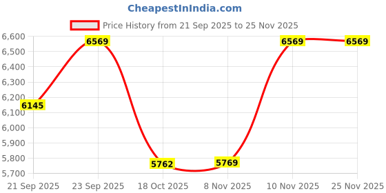 amazon.in kisah Men's Cotton Modern Kurta kisah Price History Graph from 21 Sep 2025 to 25 Nov 2025