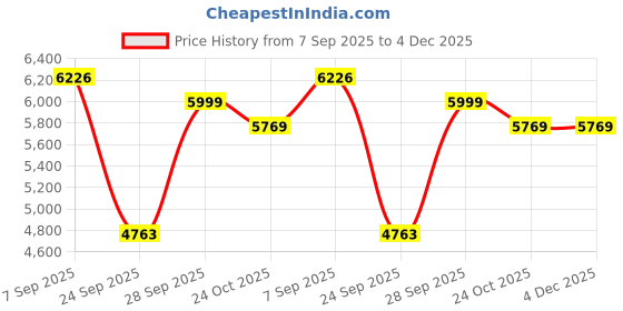amazon.in kisah Men's Cotton Modern Sherwani Set kisah Price History Graph from 7 Sep 2025 to 4 Dec 2025
