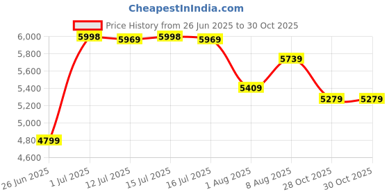 amazon.in kisah Men's Cotton Solid Regular Sherwani Set kisah Price History Graph from 26 Jun 2025 to 29 Oct 2025
