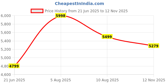 amazon.in kisah Men's Cotton Solid Regular Sherwani Set kisah Price History Graph from 21 Jun 2025 to 12 Nov 2025