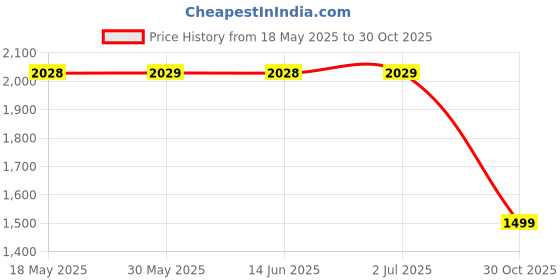 amazon.in kisah Mens Dhoti, Cotton Blend Solid Dyed Off White Dhoti Pant for Men kisah Price History Graph from 18 May 2025 to 30 Oct 2025