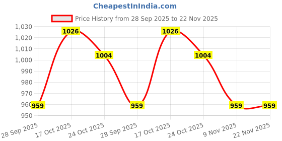 amazon.in kisah Mens Duppatta, Georgette Geometric Black Duppatta for Men, Free Size kisah Price History Graph from 28 Sep 2025 to 22 Nov 2025
