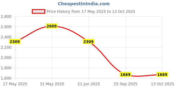 amazon.in kisah Mens Duppatta, Pashmina Ethnic Motifs Multi Duppatta for Men, Free Size kisah Price History Graph from 17 May 2025 to 12 Oct 2025