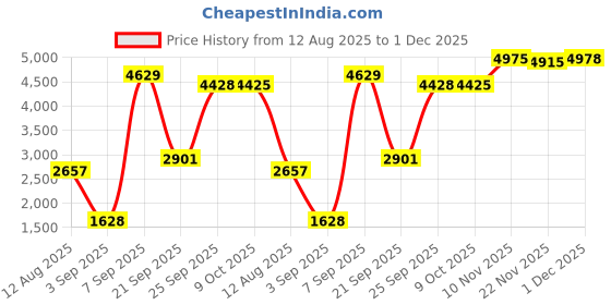 amazon.in kisah Men's Ethnic Wear Regular Fit Cotton Blend Woven Design Green Kurta Churidar and Jacket Set kisah Price History Graph from 12 Aug 2025 to 1 Dec 2025