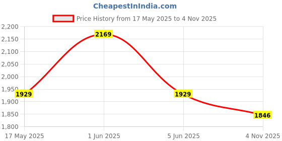 amazon.in kisah Men's Ethnic Wear Regular Fit Printed Cotton Blend Multi-Green Nehru Jacket kisah Price History Graph from 17 May 2025 to 4 Nov 2025