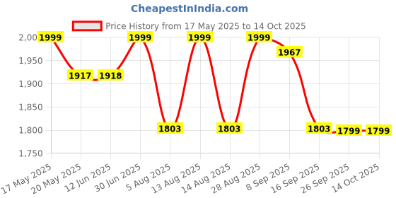 amazon.in kisah Men's Ethnic Wear Regular Fit Printed Cotton Blend Multi-Maroon Nehru Jacket kisah Price History Graph from 17 May 2025 to 13 Oct 2025