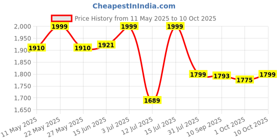 amazon.in kisah Men's Ethnic Wear Regular Fit Printed Cotton Blend Multi-Maroon Nehru Jacket kisah Price History Graph from 11 May 2025 to 10 Oct 2025