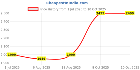 amazon.in kisah Men's Ethnic Wear Regular Fit Printed Cotton Blend Multi-Maroon Nehru Jacket kisah Price History Graph from 1 Jul 2025 to 9 Oct 2025