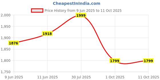 amazon.in kisah Men's Ethnic Wear Regular Fit Printed Cotton Blend Multi-Maroon Nehru Jacket kisah Price History Graph from 9 Jun 2025 to 10 Oct 2025