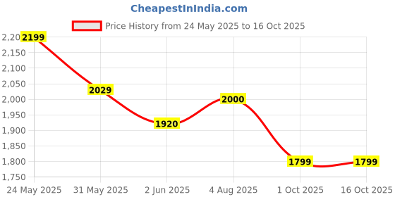 amazon.in kisah Men's Ethnic Wear Regular Fit Printed Cotton Blend OffWhite Nehru Jacket kisah Price History Graph from 24 May 2025 to 15 Oct 2025
