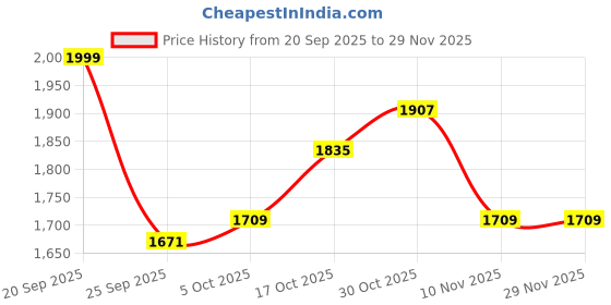 amazon.in kisah Men's Ethnic Wear Regular Fit Printed Cotton Blend Pure White Nehru Jacket | Traditional Wear for Men kisah Price History Graph from 20 Sep 2025 to 29 Nov 2025