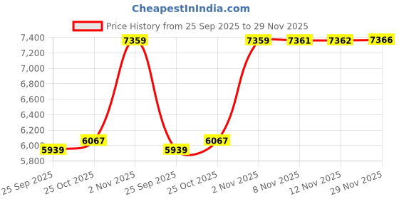 amazon.in kisah Men's Ethnic Wear Silk Blend Woven Design Regular Fit Lemon Green Kurta Indo-Western Sherwani Set Indo-Western kisah Price History Graph from 25 Sep 2025 to 29 Nov 2025