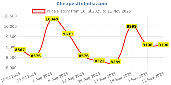 amazon.in kisah Men's Ethnic Wear Silk Blend Woven Design Regular Fit Olive-White Kurta Indo-Western Sherwani Set Indo-Western kisah Price History Graph from 10 Jul 2025 to 11 Nov 2025