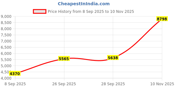 amazon.in kisah Men's Ethnic Wear Silk Blend Woven Design Regular Fit Olive-White Kurta Indo-Western Sherwani Set Indo-Western kisah Price History Graph from 8 Sep 2025 to 10 Nov 2025