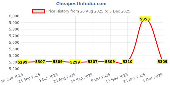 amazon.in kisah Men's Indo-Western Kurta Sherwani Churidar Set, Blue Silk Blend, Jacquard Mandarin Collar Regular Fit Full Sleeves kisah Price History Graph from 20 Aug 2025 to 5 Dec 2025